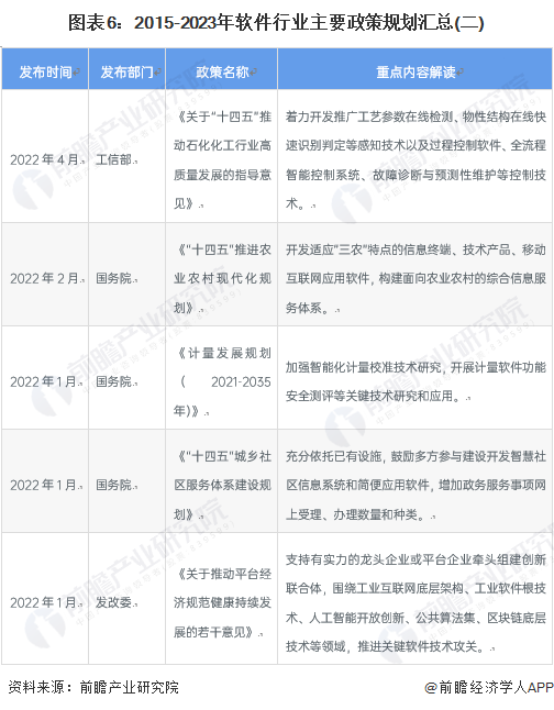 图表6：2015-2023年软件行业主要政策规划汇总(二)