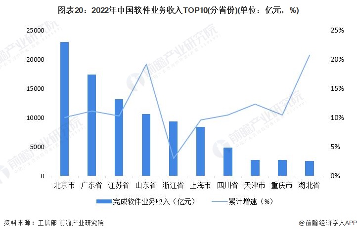 图表20：2022年中国软件业务收入TOP10(分省份)(单位：亿元，%)