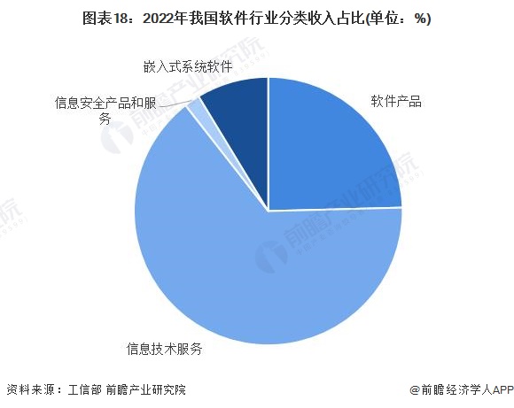 图表18：2022年我国软件行业分类收入占比(单位：%)