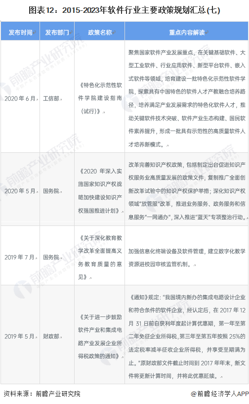 图表12：2015-2023年软件行业主要政策规划汇总(七)