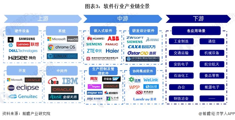 图表3：软件行业产业链全景
