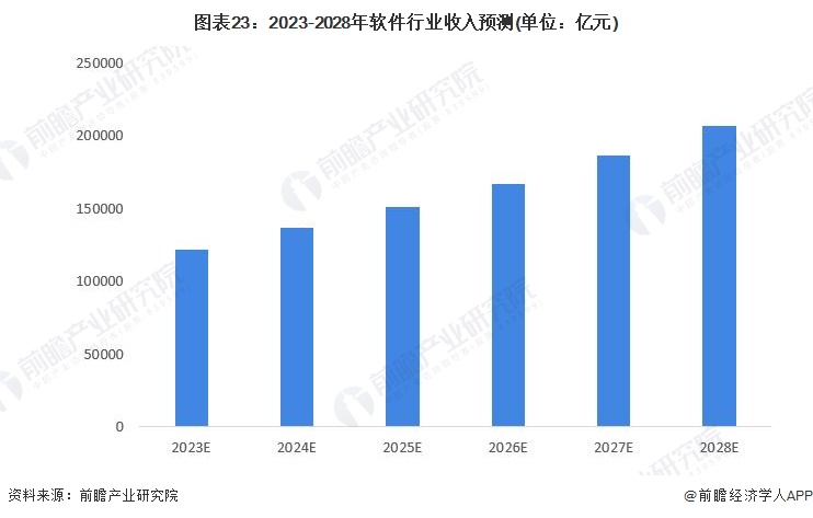 图表23：2023-2028年软件行业收入预测(单位：亿元)