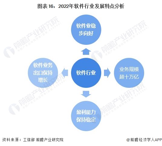 图表16：2022年软件行业发展特点分析
