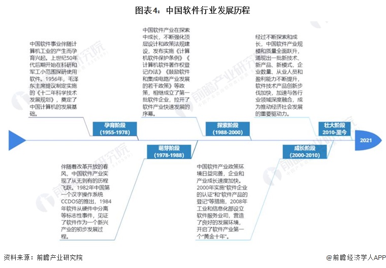 图表4：中国软件行业发展历程