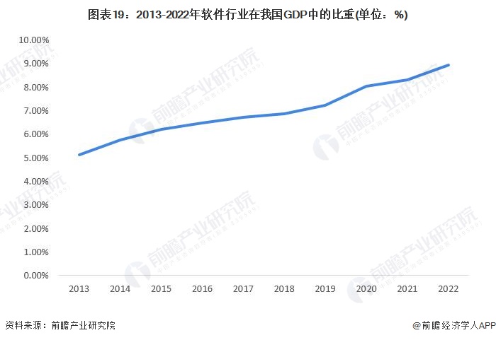 图表19：2013-2022年软件行业在我国GDP中的比重(单位：%)