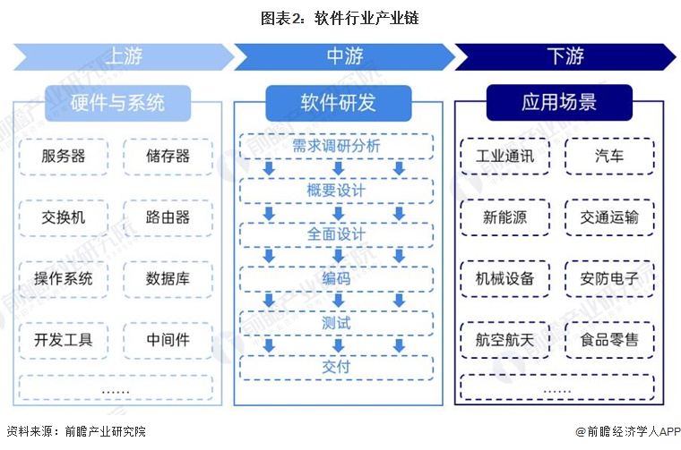 图表2：软件行业产业链