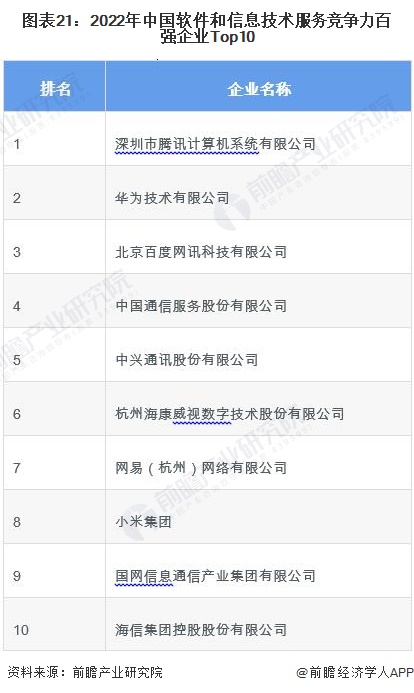 图表21：2022年中国软件和信息技术服务竞争力百强企业Top10