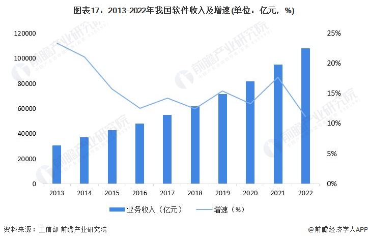 图表17：2013-2022年我国软件收入及增速(单位：亿元，%)