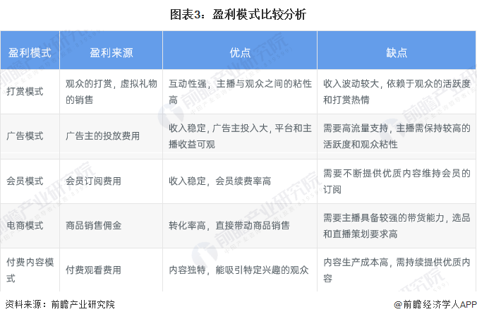 图表3：盈利模式比较分析