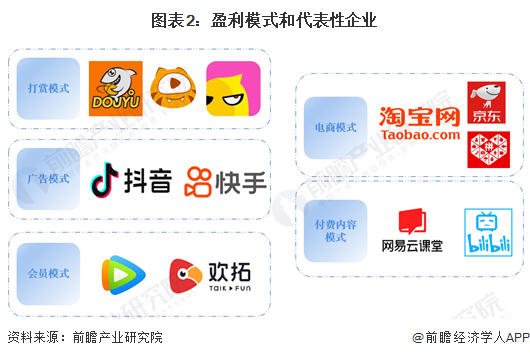 图表2：盈利模式和代表性企业