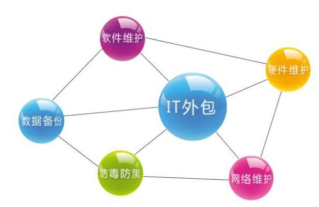 什么项目是外包