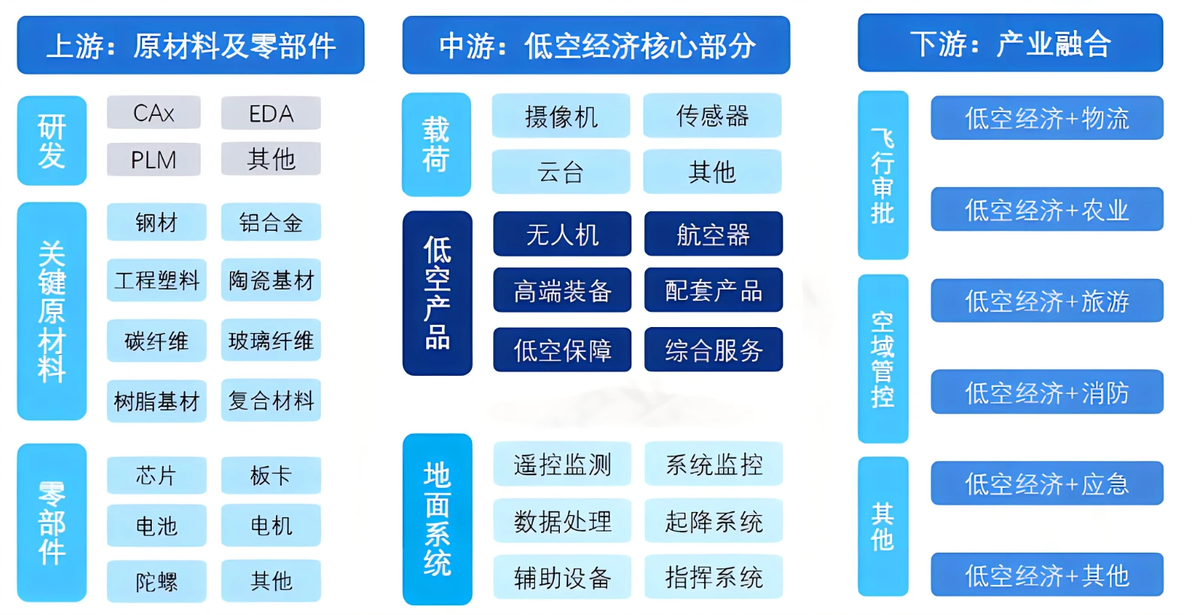 低空经济产业规划