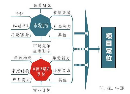产品定位对创业的重要性