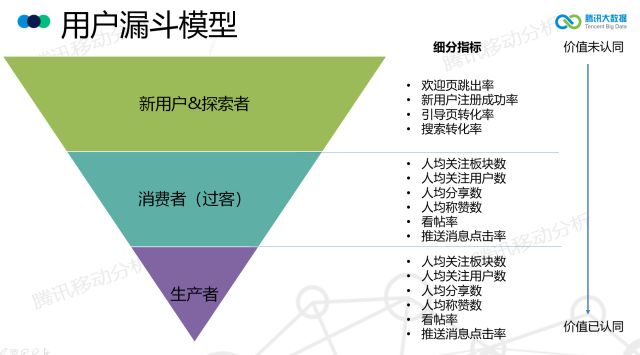 精细化运营