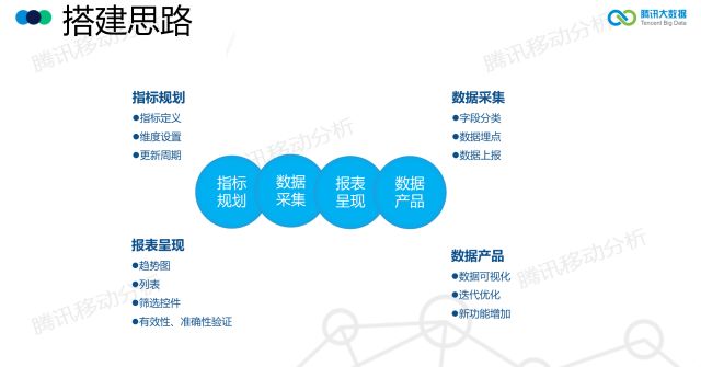 精细化运营
