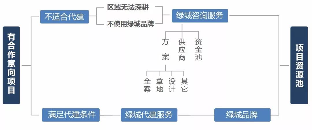 蓝海项目的产品定位