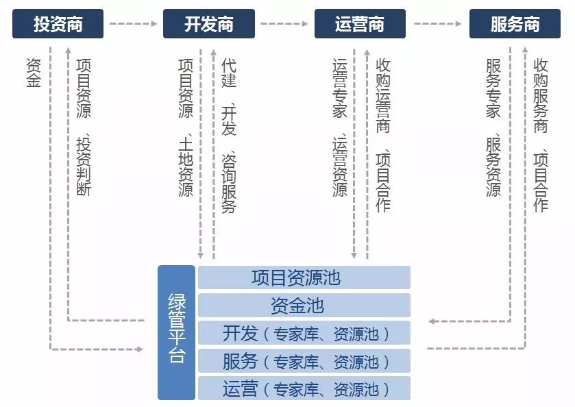 蓝海项目的产品定位