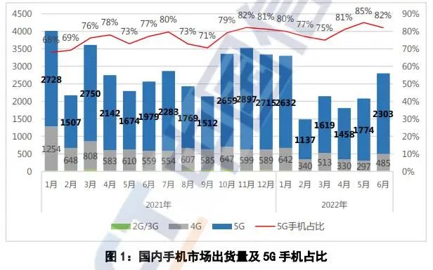 各个手机行业最新品