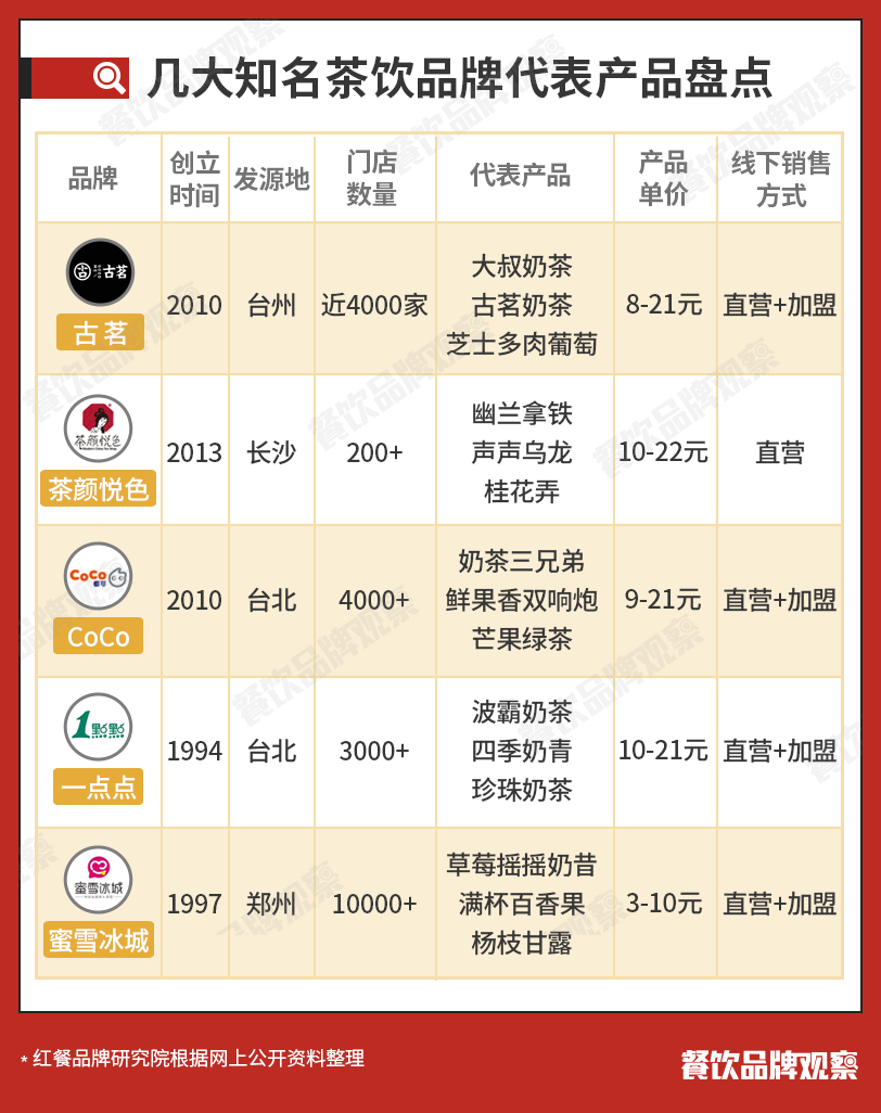 免费加盟100个项目