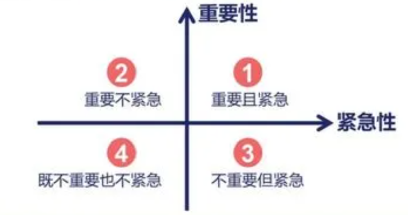时间管理四象限法则