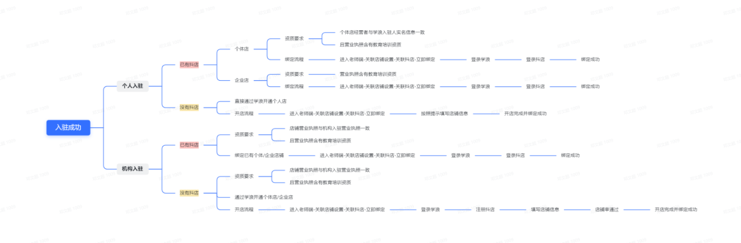 如何在小程序上卖商品