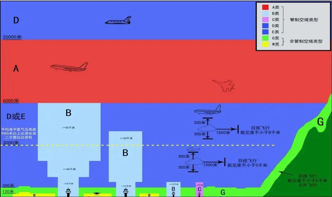 中空低空超低空的划分