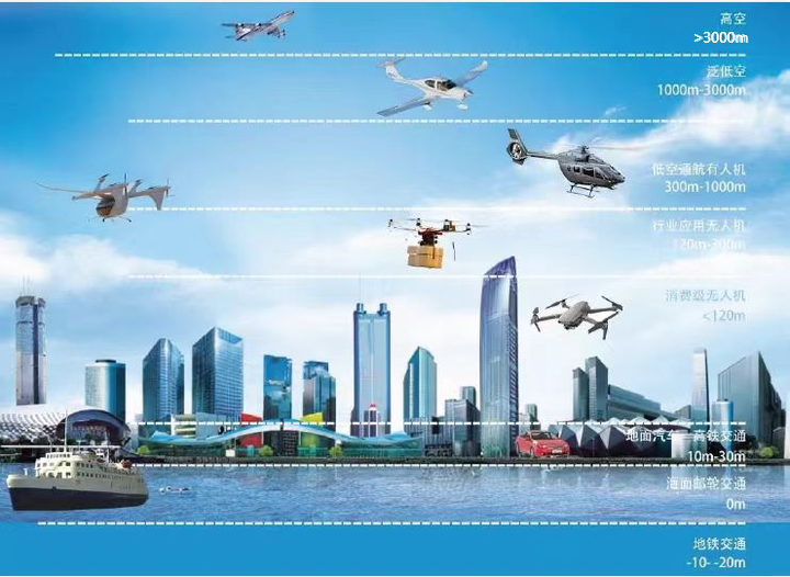 国家低空经济市场