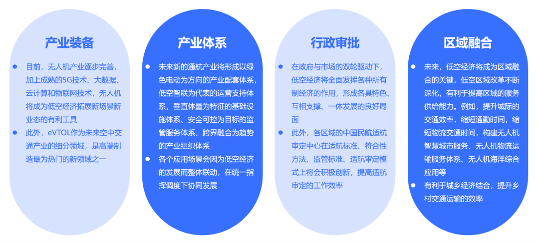 国家低空经济市场