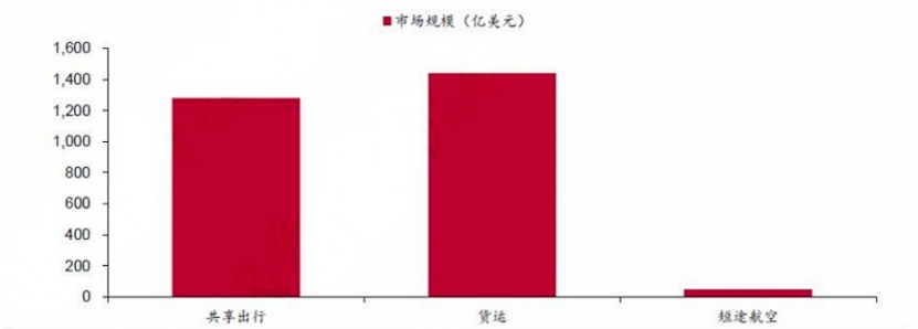 国家低空经济市场