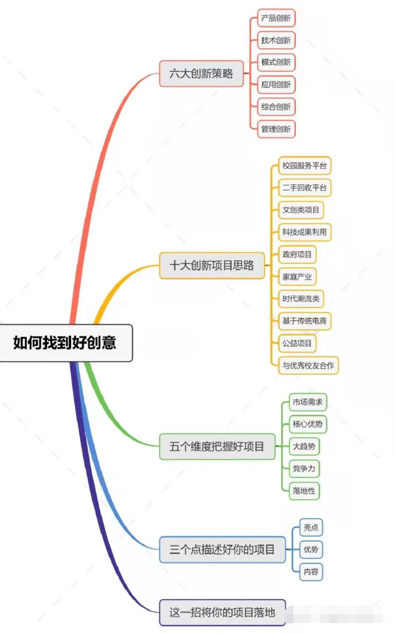 互联网 创新创业计划书模板