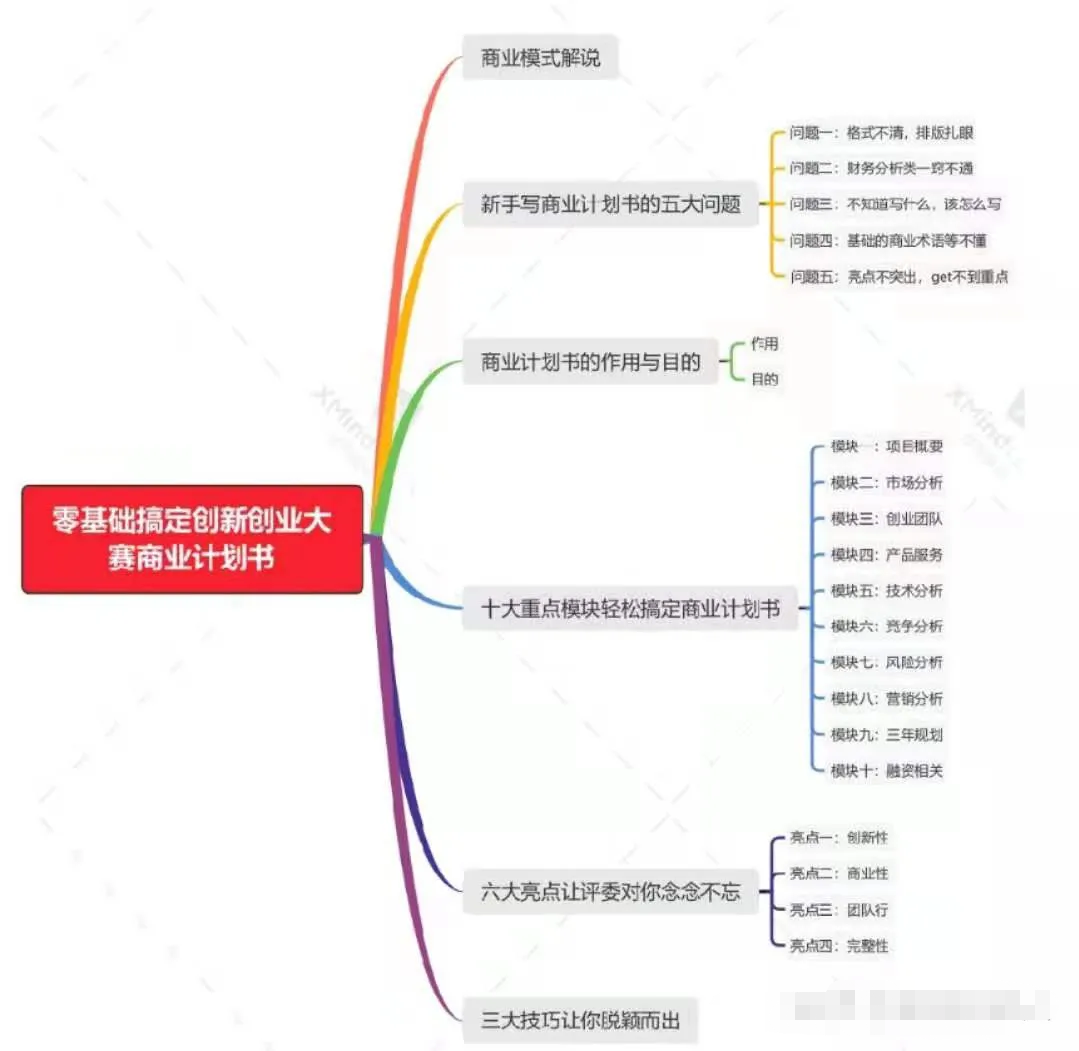 互联网 创新创业计划书模板