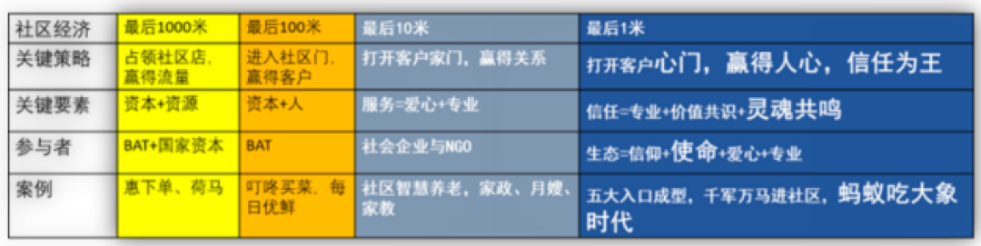 社群新零售
