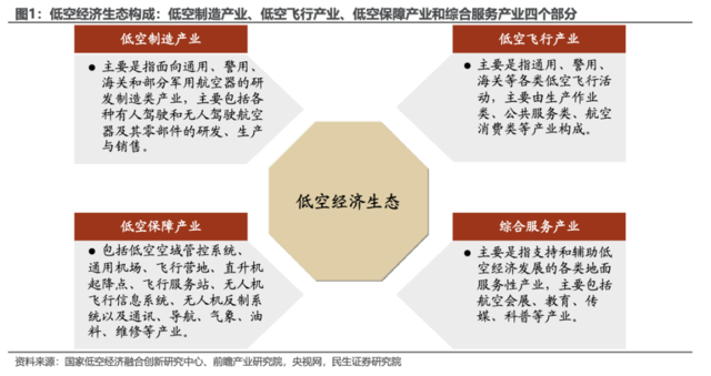 低空经济