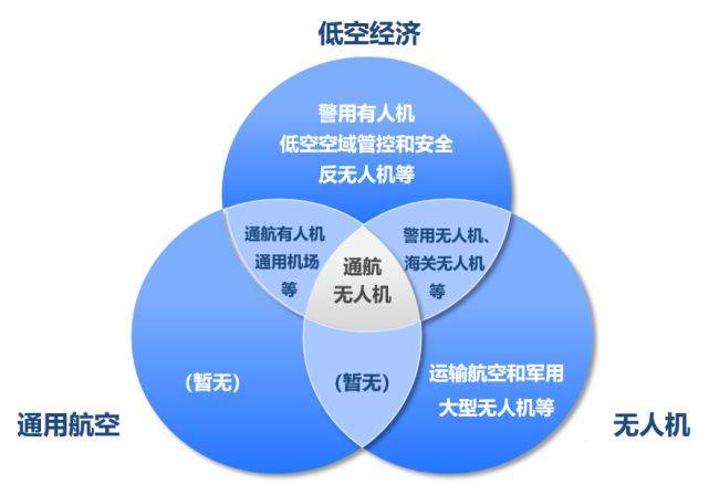 低空经济