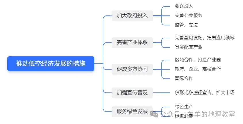 低空经济产业规划