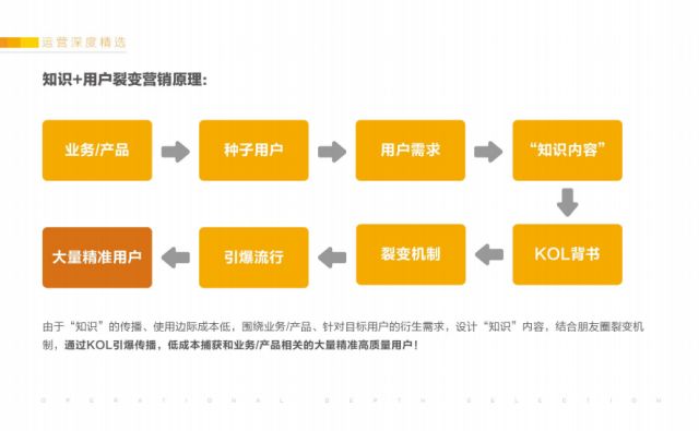 精细化运营