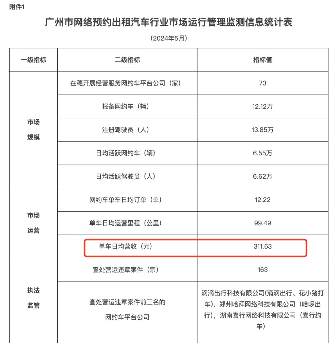网约车如何提高收入