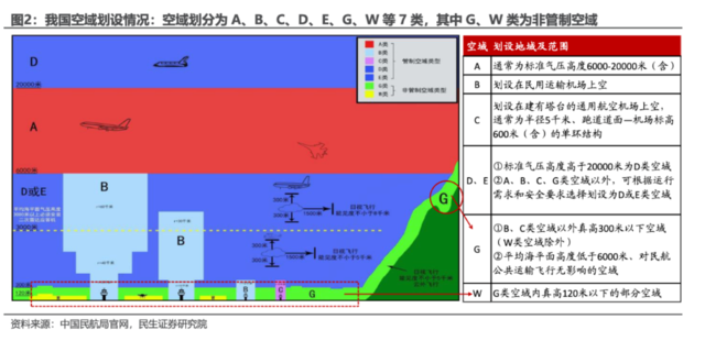 低空经济