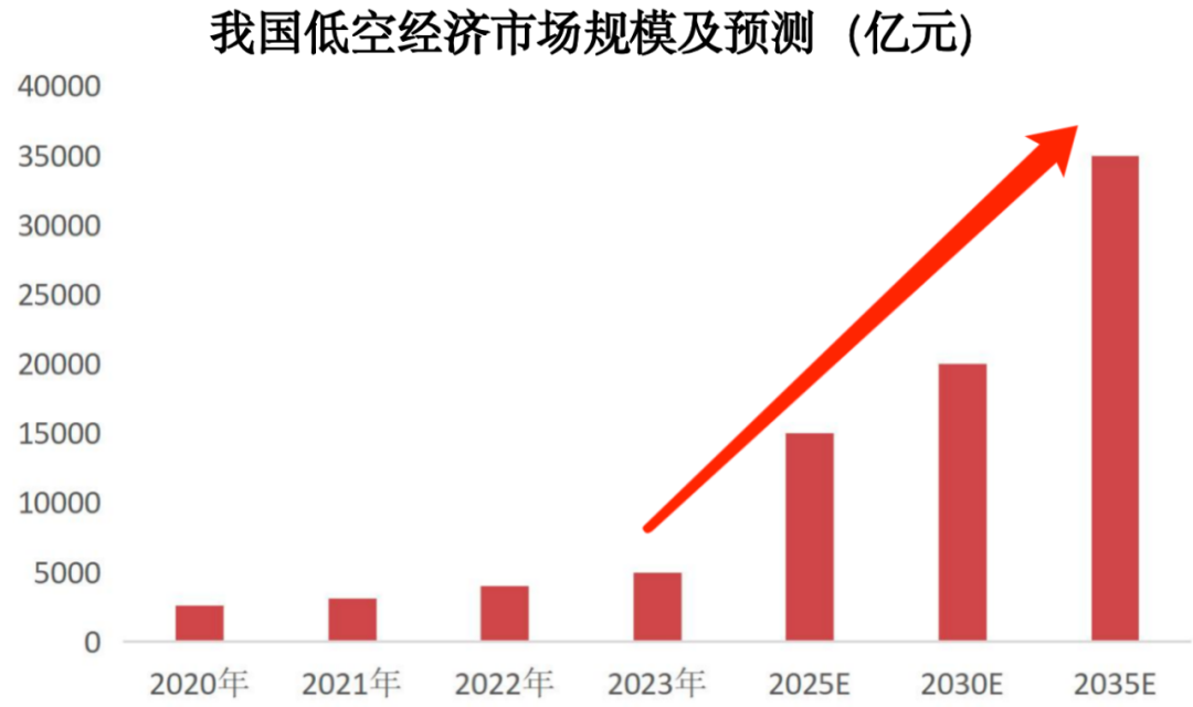 低空经济最大黑马