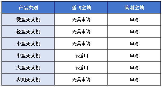 低空200米飞行需要申请吗