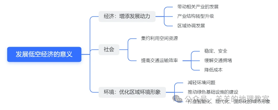 低空经济产业规划
