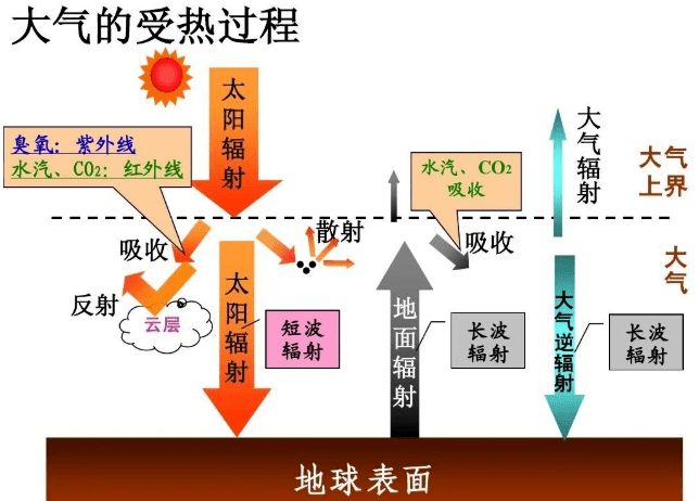 热岛效应
