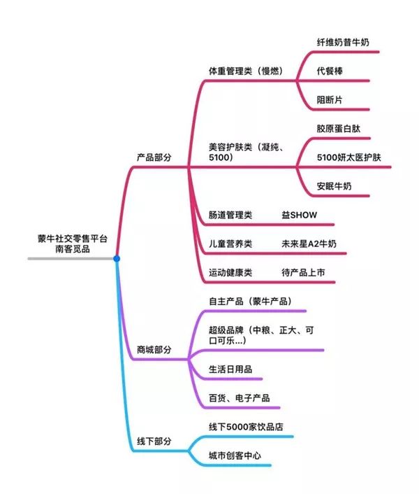 社交电商新零售