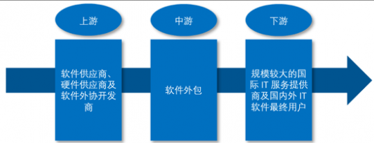 什么项目是外包