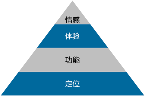 产品定位对创业的重要性