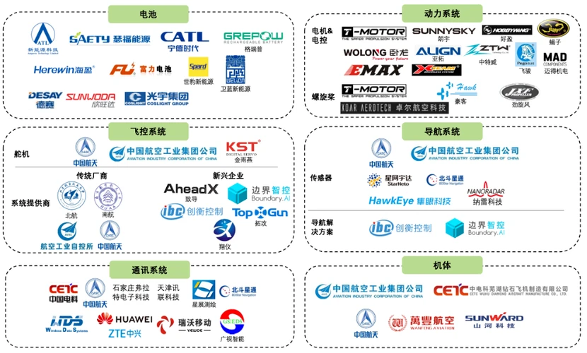 低空经济产业规划