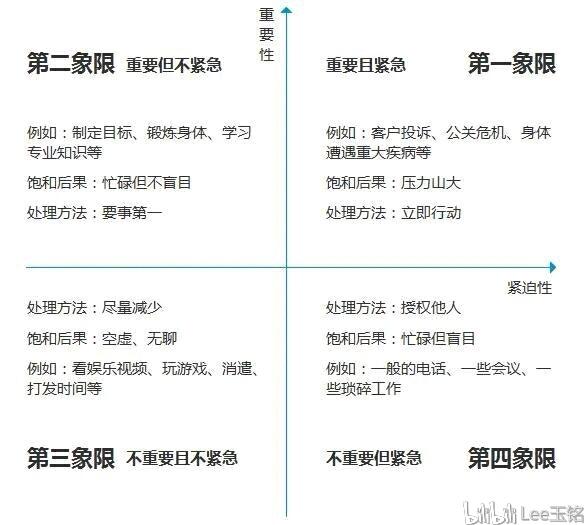 时间管理四象限法则