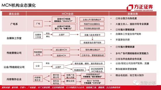 图 | 方正证券中关于MCN机构业态的分析