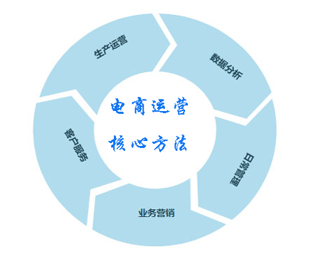 网店运营的内容包括哪些方面？怎么才能做好店铺运营呢？
