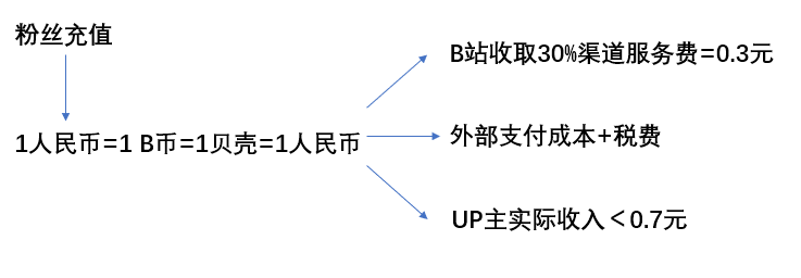 新手如何进行流量变现